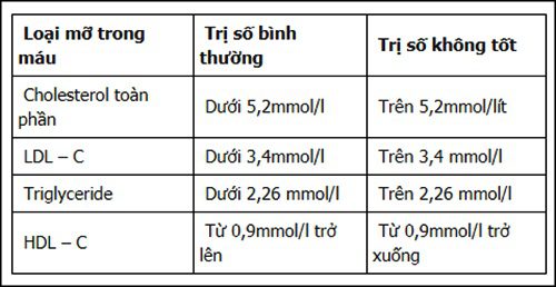 Chỉ số mỡ máu cao theo PGS.TS Bùi Tiến Hậu (Bệnh viện Đại học Y Hà Nội).